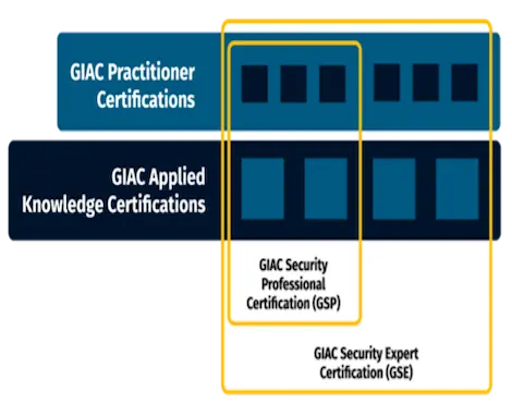 Portfolio Certifications