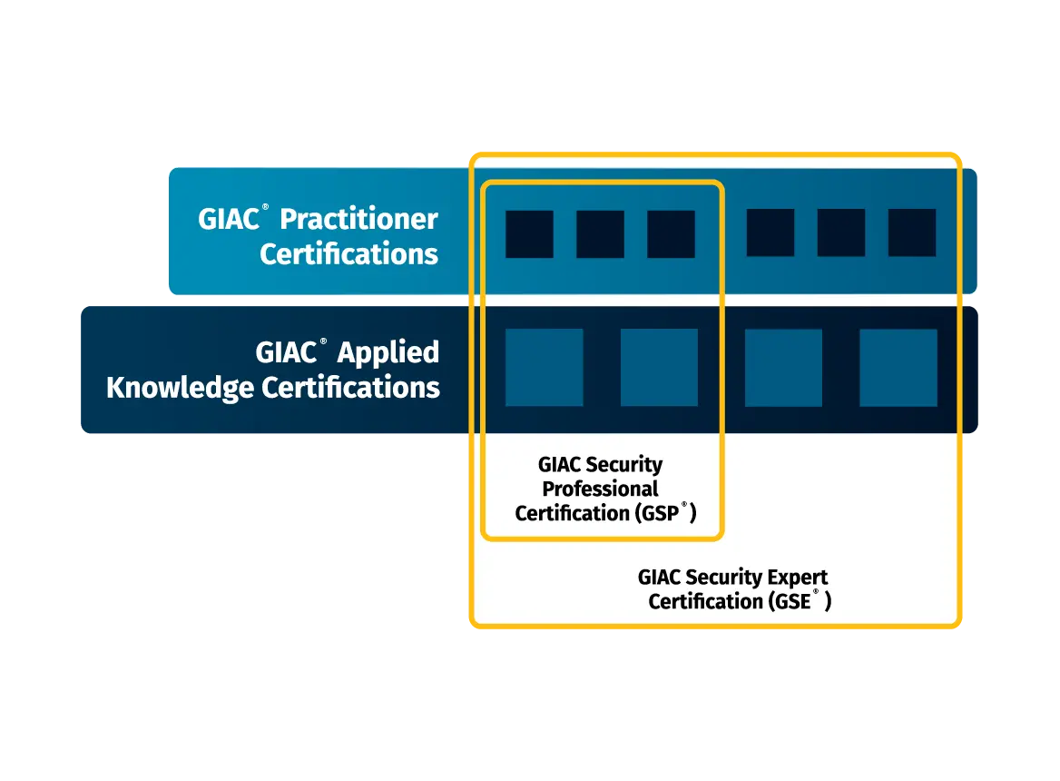 Portfolio Certifications